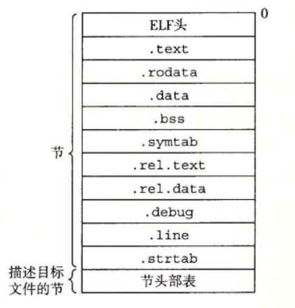 ELF可重定位目标文件的格式