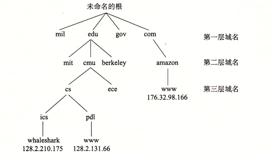 因特网域名层次结构
