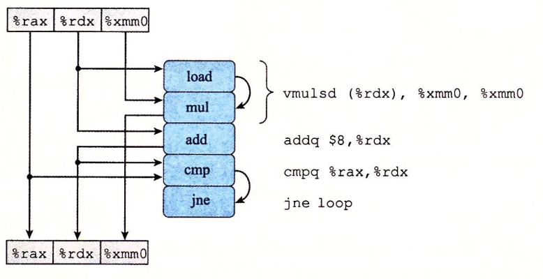 combine4的内循环代码的图形化表示