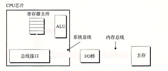 连接CPU和主存的结构