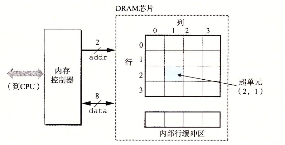 16X8的DRAM芯片组织结构