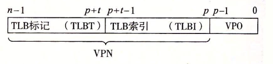 虚拟地址中用以访问TLB的组成部分