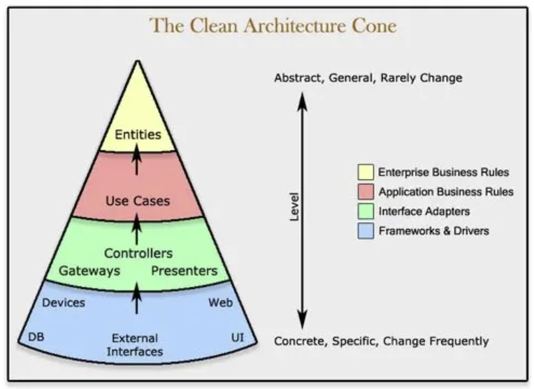 Clean-Architecture-Cone