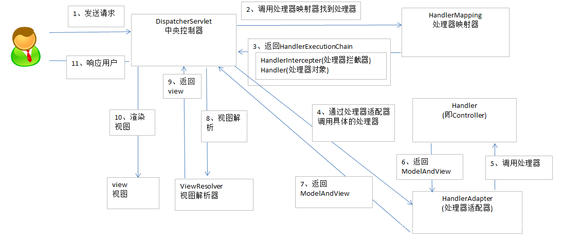 SpringMVC项目架构图