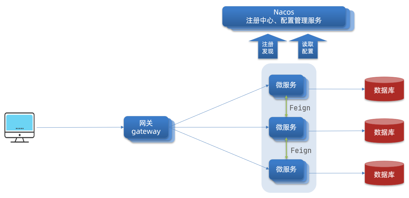 服务网关架构图