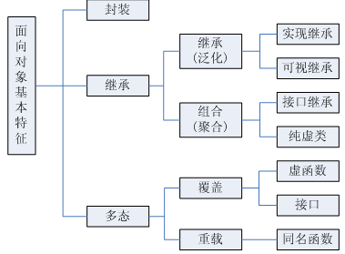 面向对象基本特征