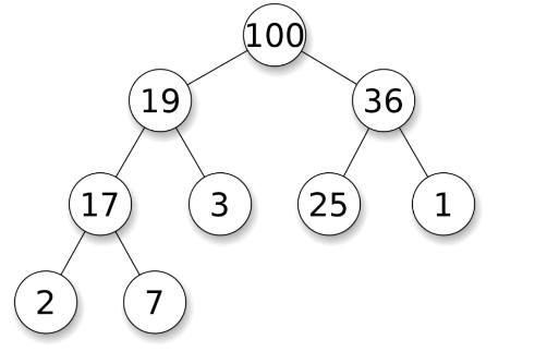 大根堆的二叉树表示