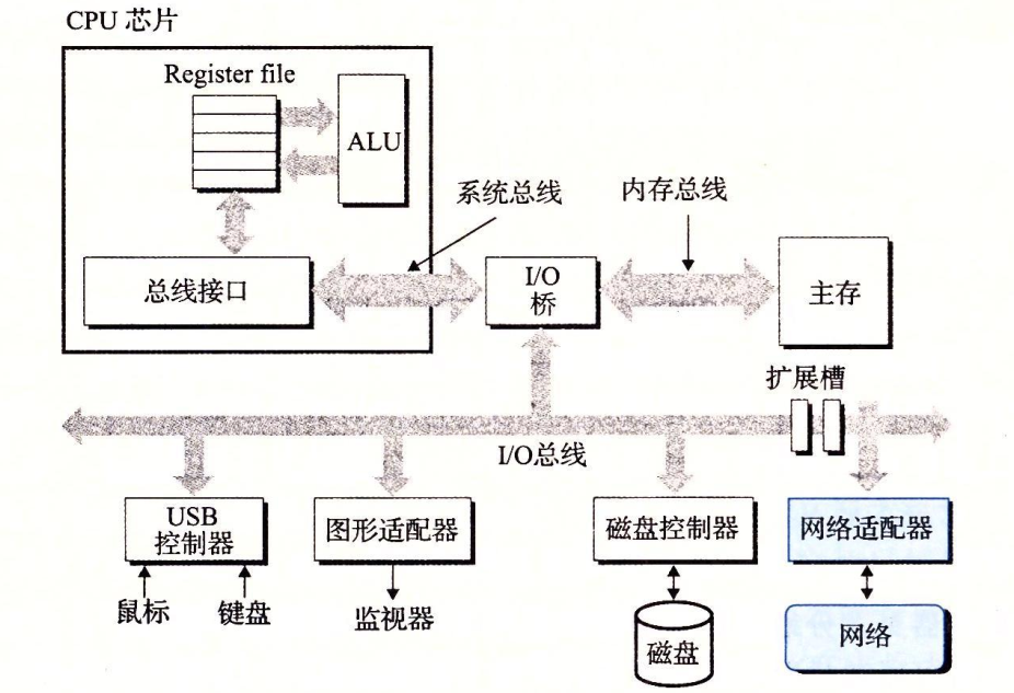 一个网络主机的硬件组成