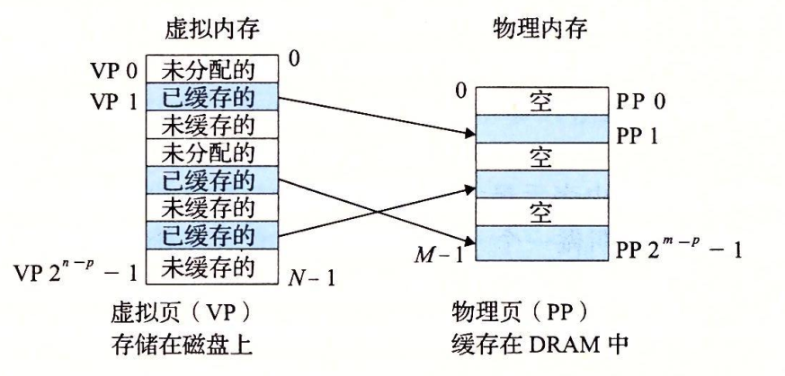 一个VM系统是如何使用主存作为缓存的