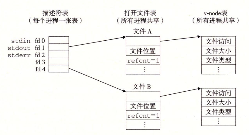 两个描述符引用不同的文件