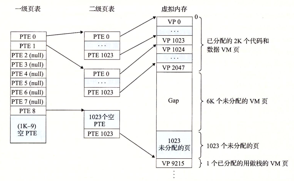 两级页表