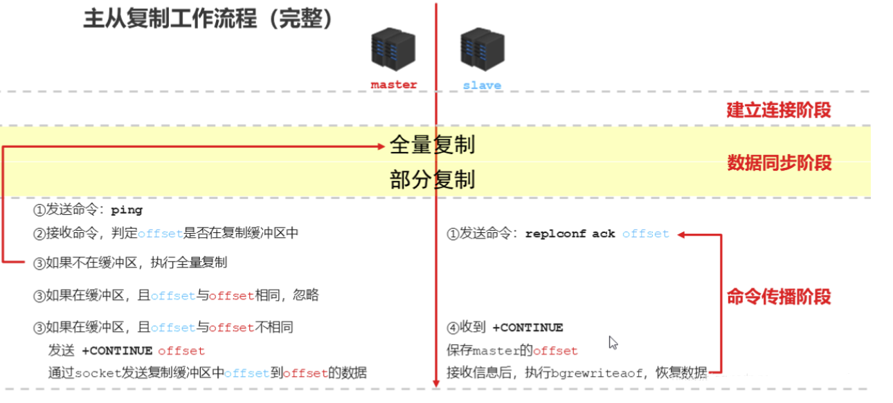 主从复制工作流程