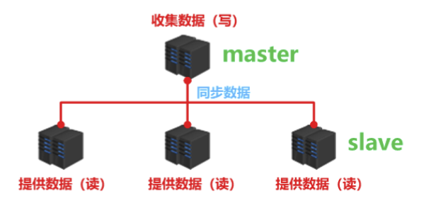 主从复制数据同步