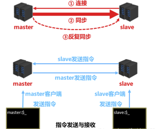 主从复制过程