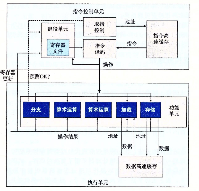 乱序处理器的框图