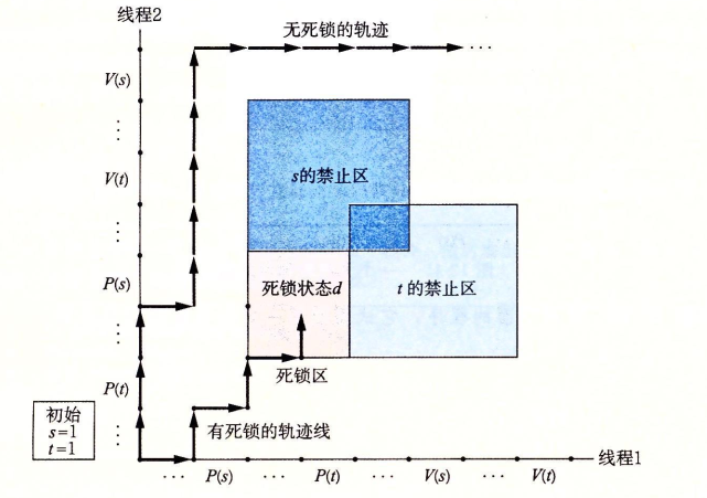 会死锁的进程图