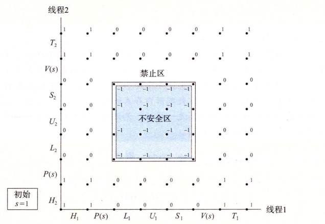 使用信号量来互斥