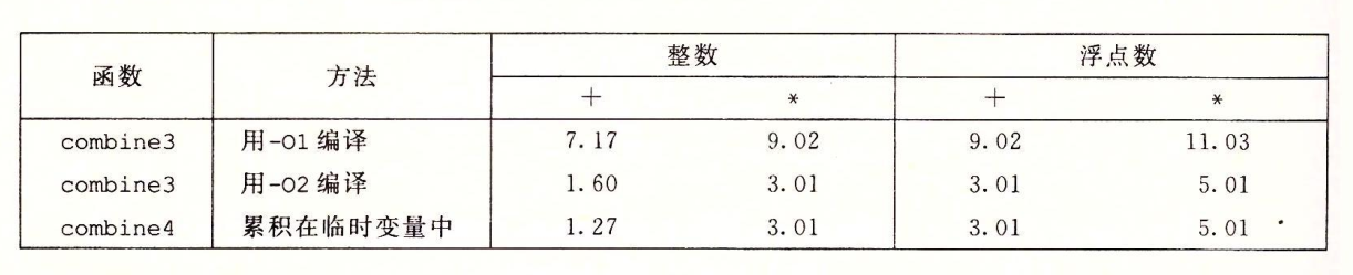 使用编译优化选项