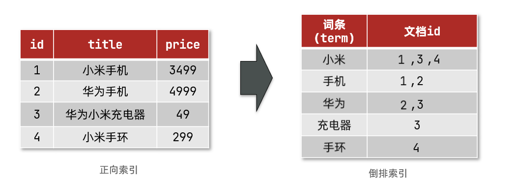 倒排索引