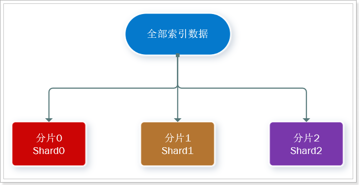 全部索引数据