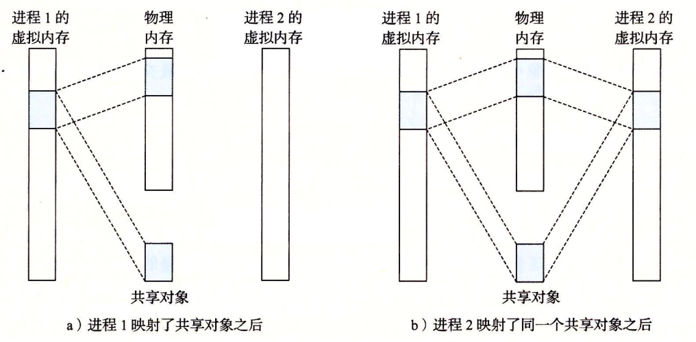 共享对象