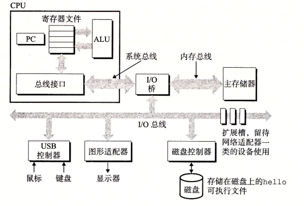 典型系统的硬件组成