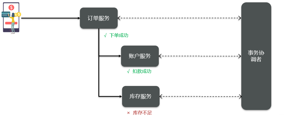 分布式事务模型