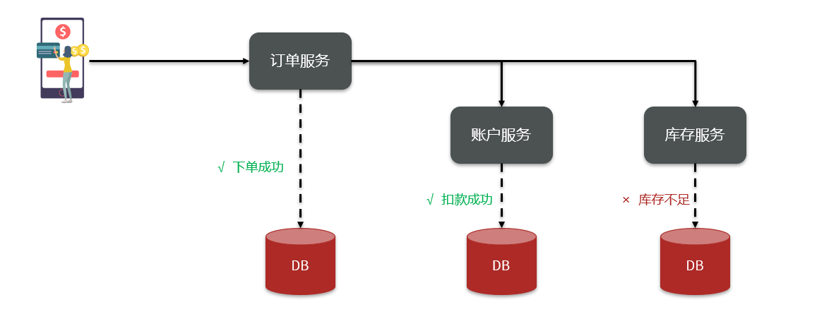 分布式服务案例问题