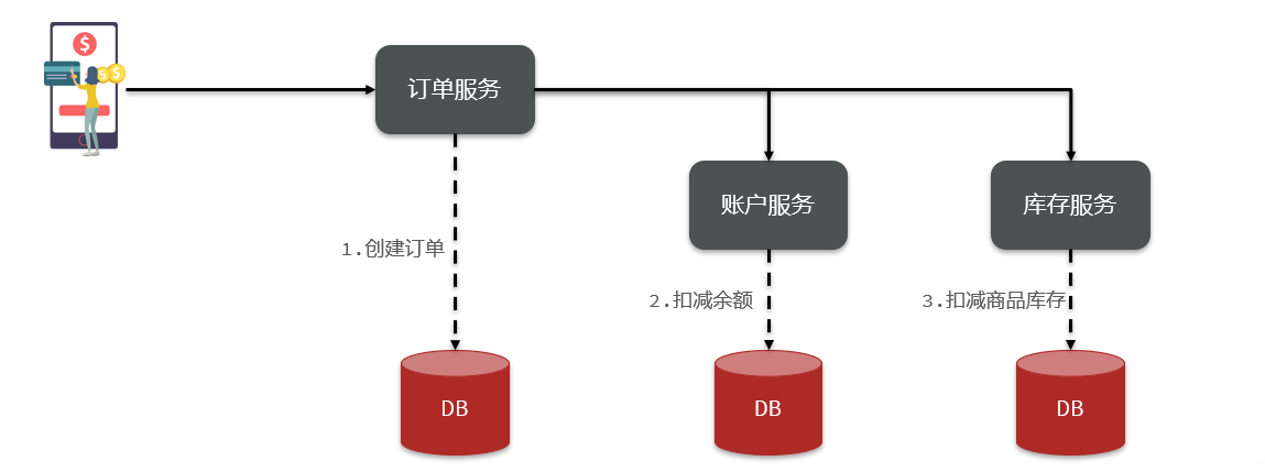 分布式服务案例