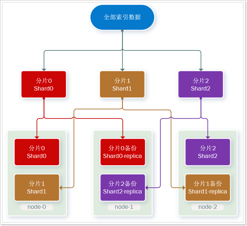 分片备份