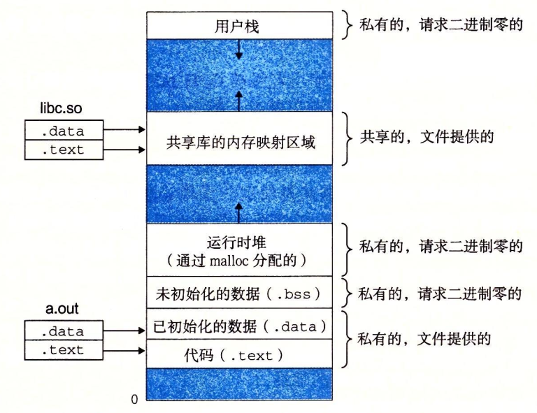 加载器是如何映射用户地址空间的区域的