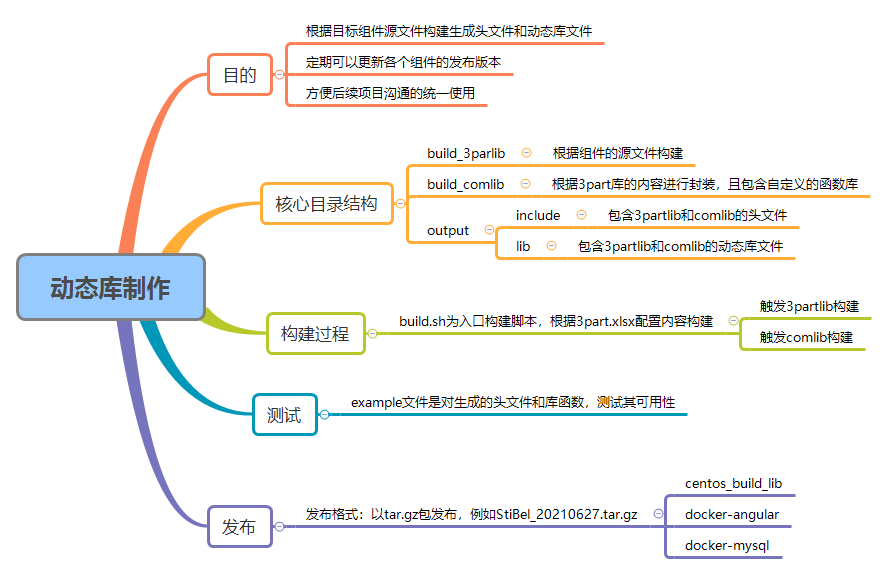 动态库制作