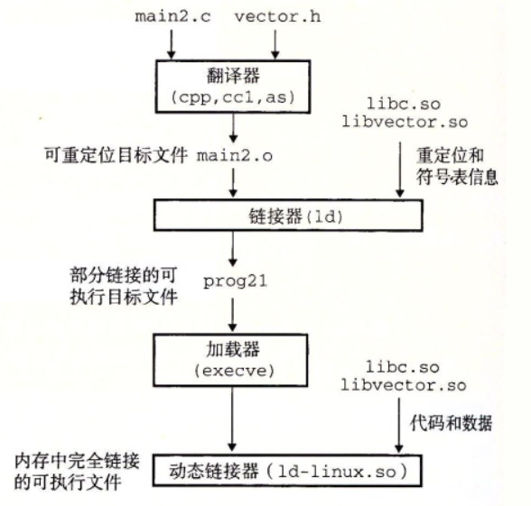 动态链接共享库