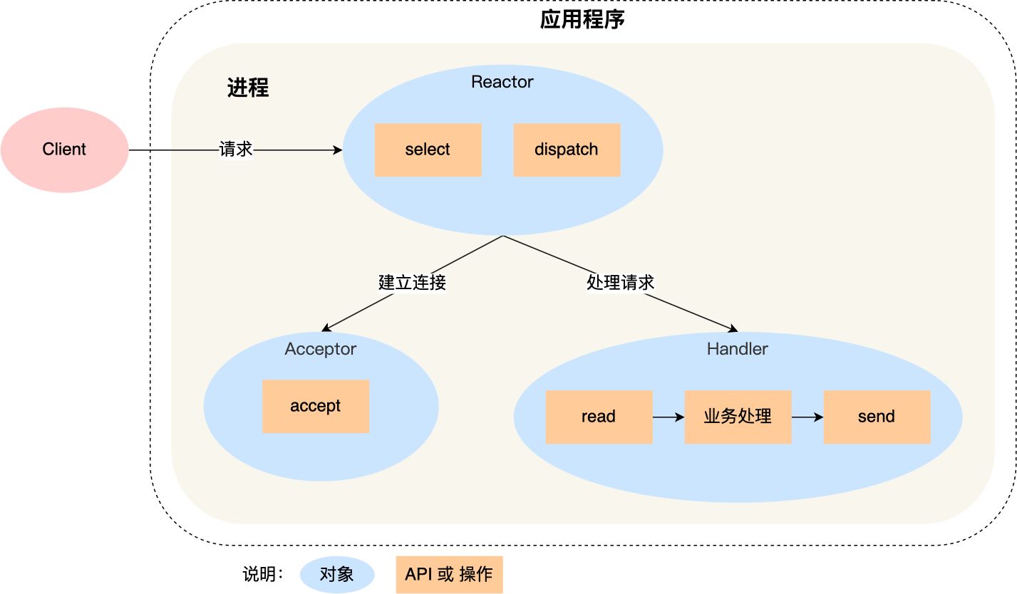 单Reactor单进程