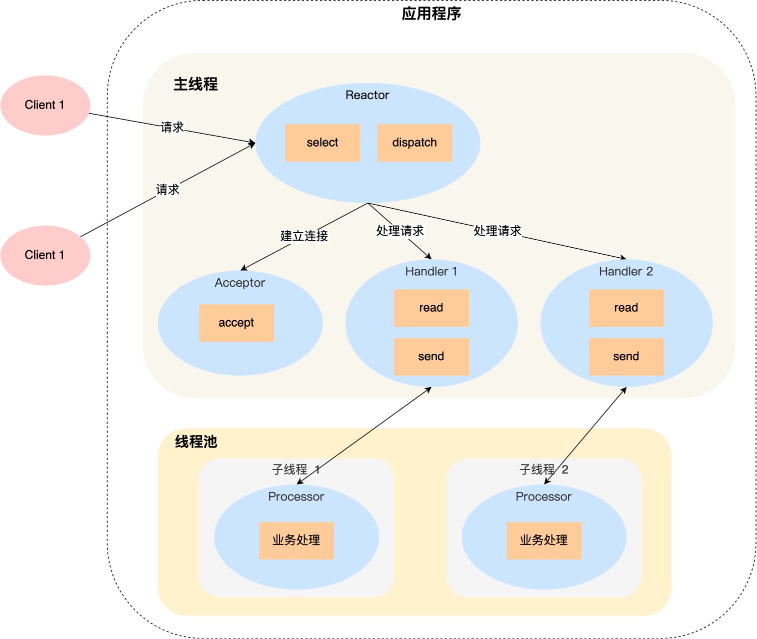 单Reactor多线程