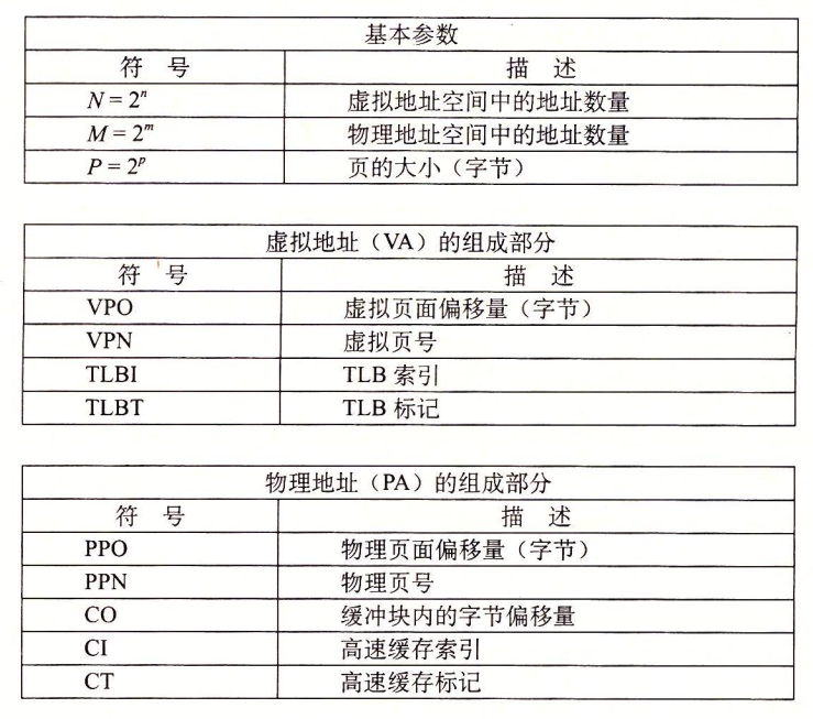 地址翻译符号小结