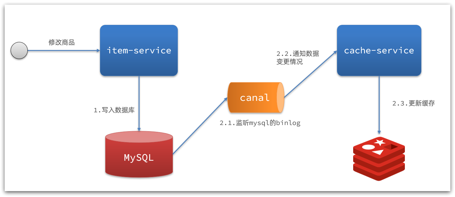 基于Canal的通知