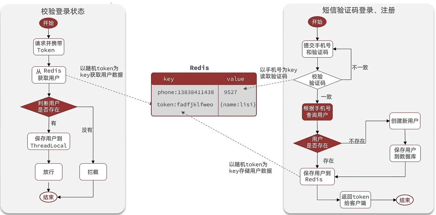 基于Redis实现共享session登录