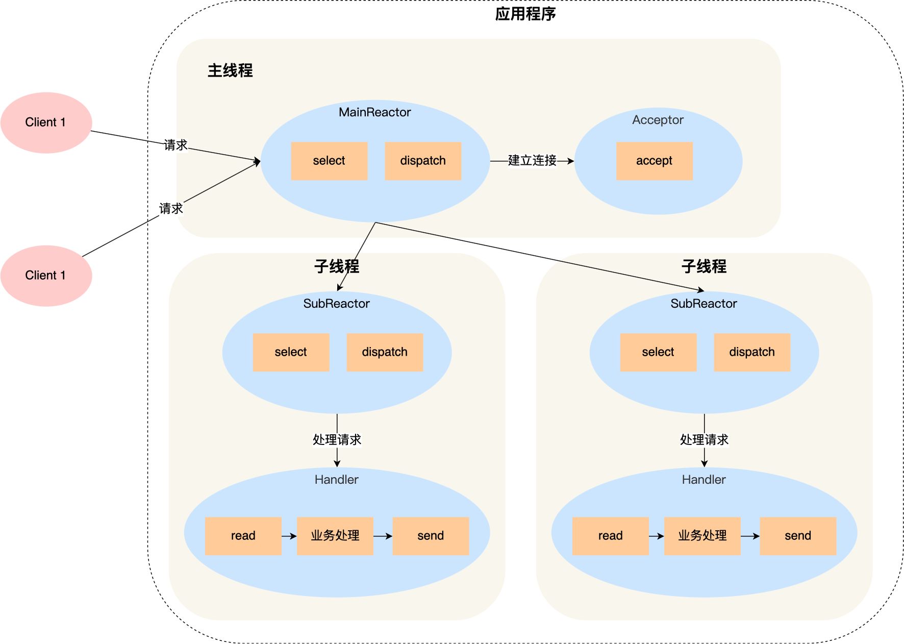 多Reactor多进程/线程