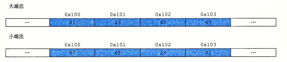 大小端字节序