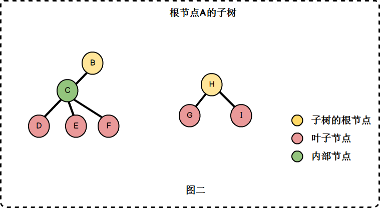 子树