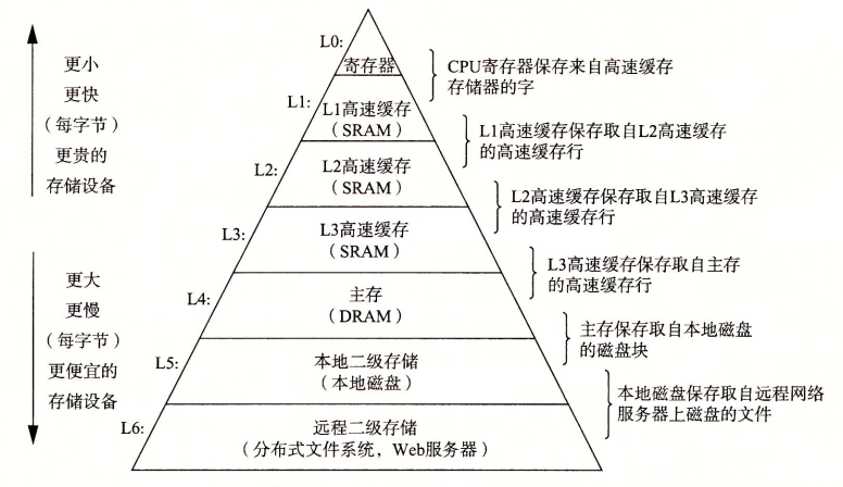 存储器层次结构