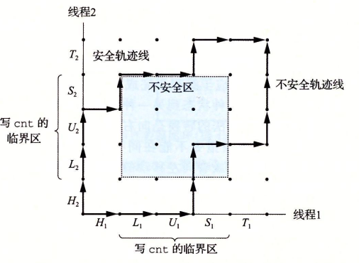 安全和不安全轨迹线