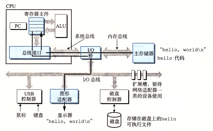 将输出字符串从存储器写到显示器