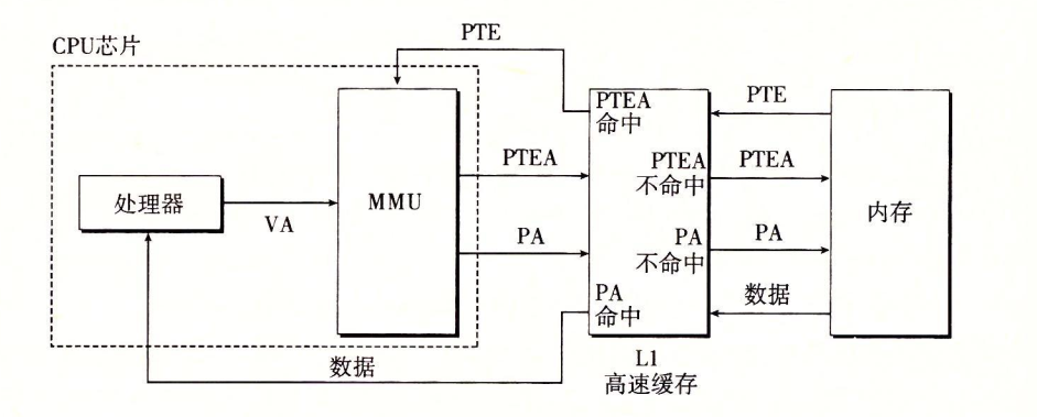 将VM与物理寻址的高速缓存结合起来