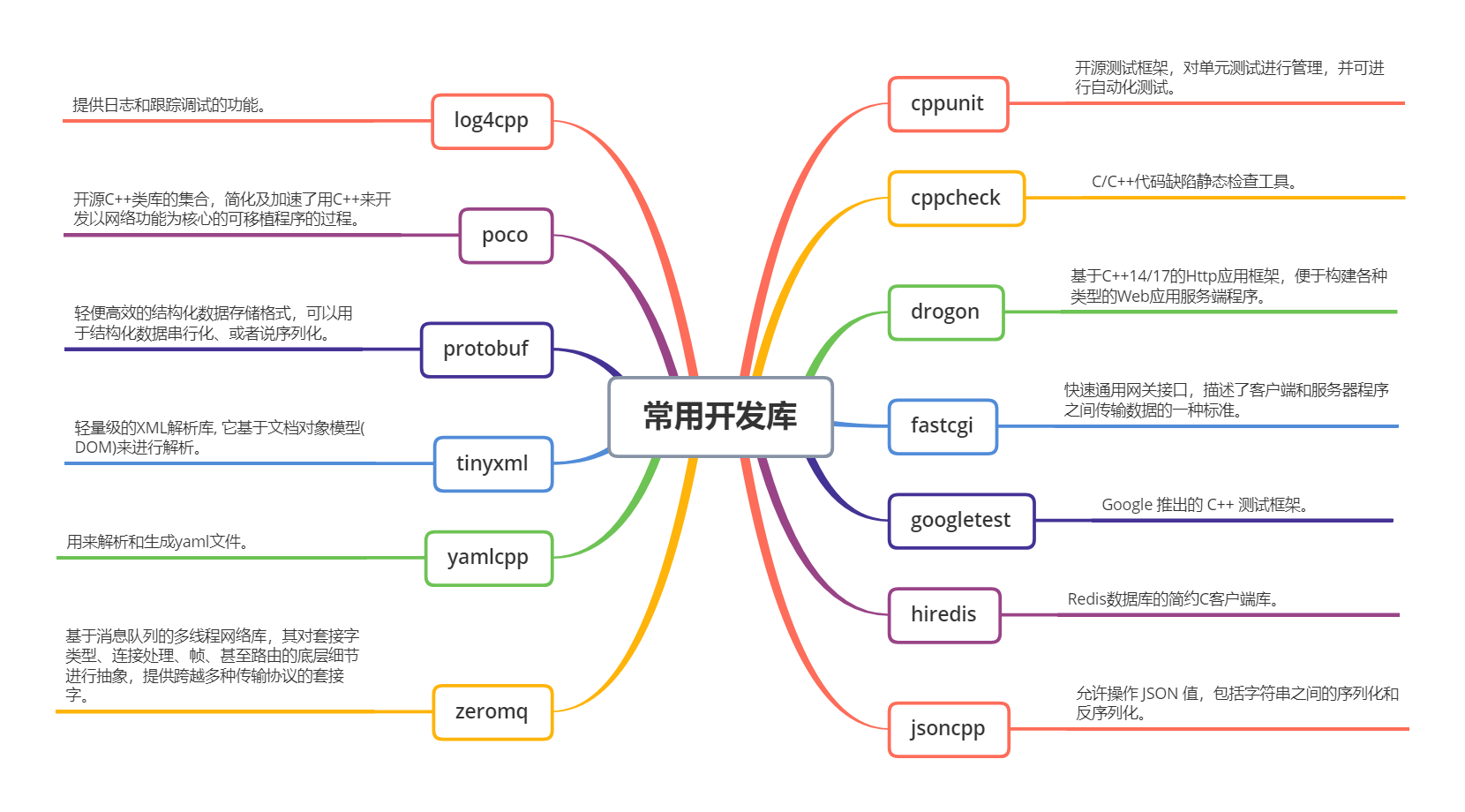 常用开发库