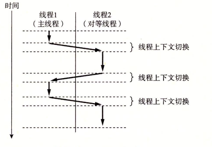 并发线程执行