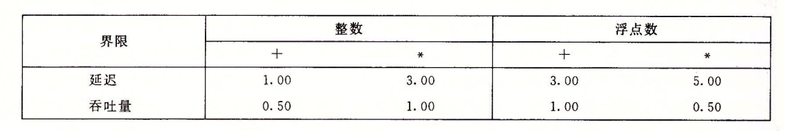 延迟和吞吐量