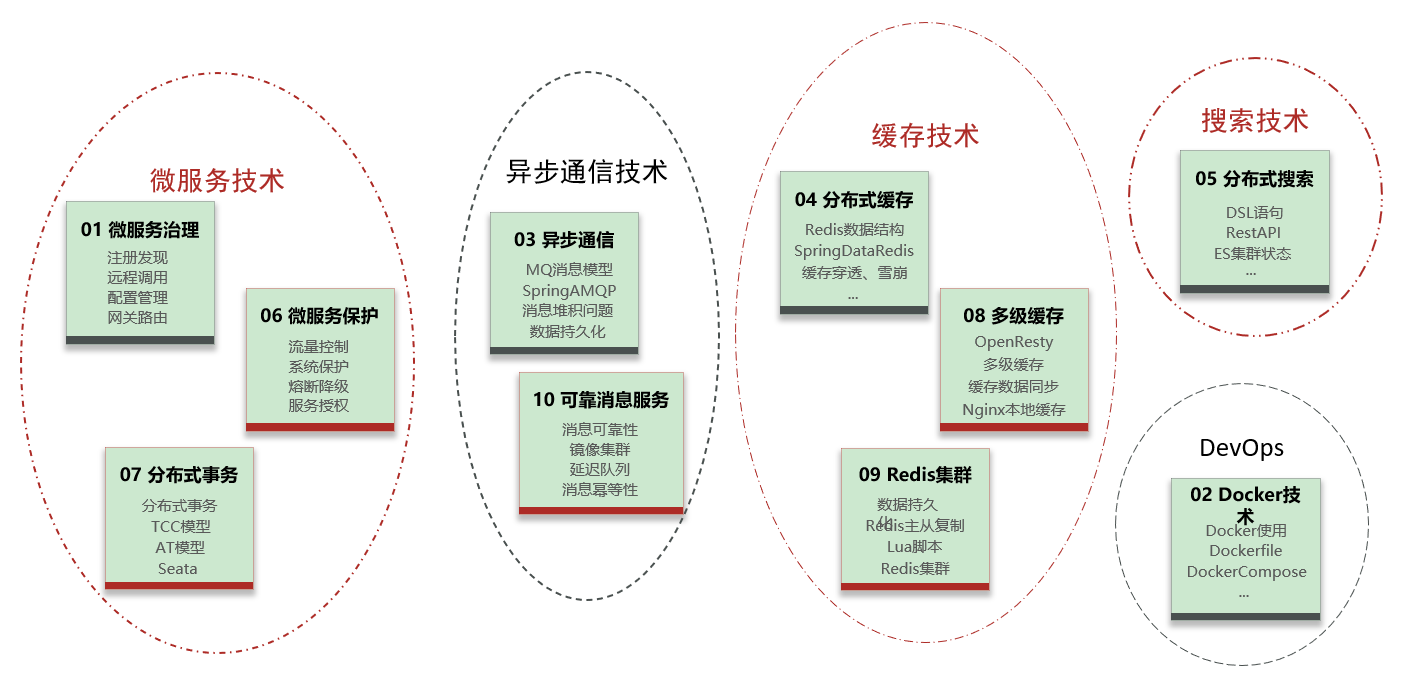 微服务技术细化