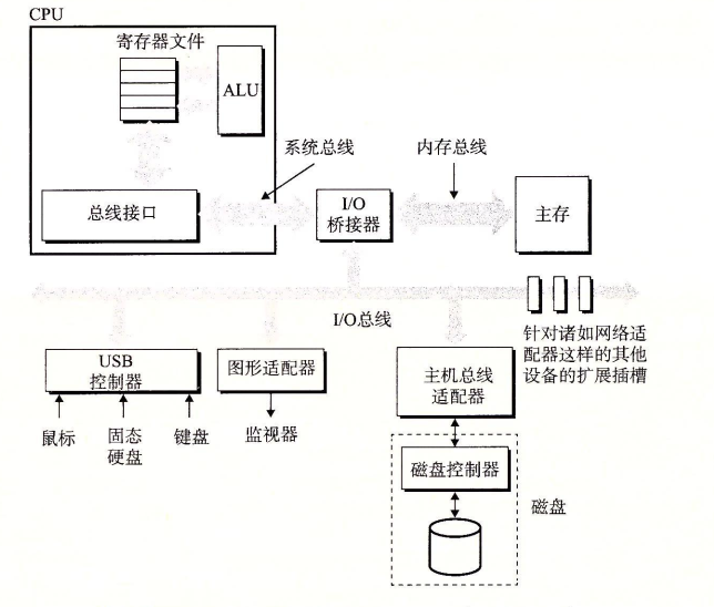 总线结构